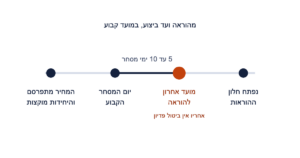 ציר הזמן של הוראה בקרן גידור בנאמנות: חלון ההוראות נפתח, מועד אחרון להוראה שאחריו אי אפשר לבטל פדיון, יום המסחר הקבוע, ופרסום המחיר והקצאת היחידות