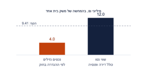 בהמחשה של משק בית ששוויו הנקי שנים עשר מיליון שקל, רק ארבעה מיליון נחשבים נכסים נזילים לפי החוק — מתחת לסף של 9,411,809 שקלים