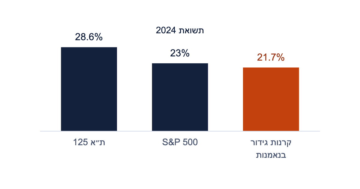בשנת 2024 קרנות הגידור בנאמנות השיאו בממוצע 21.7 אחוזים, מדד S&P 500 עלה 23 אחוזים ומדד תל אביב 125 עלה 28.6 אחוזים