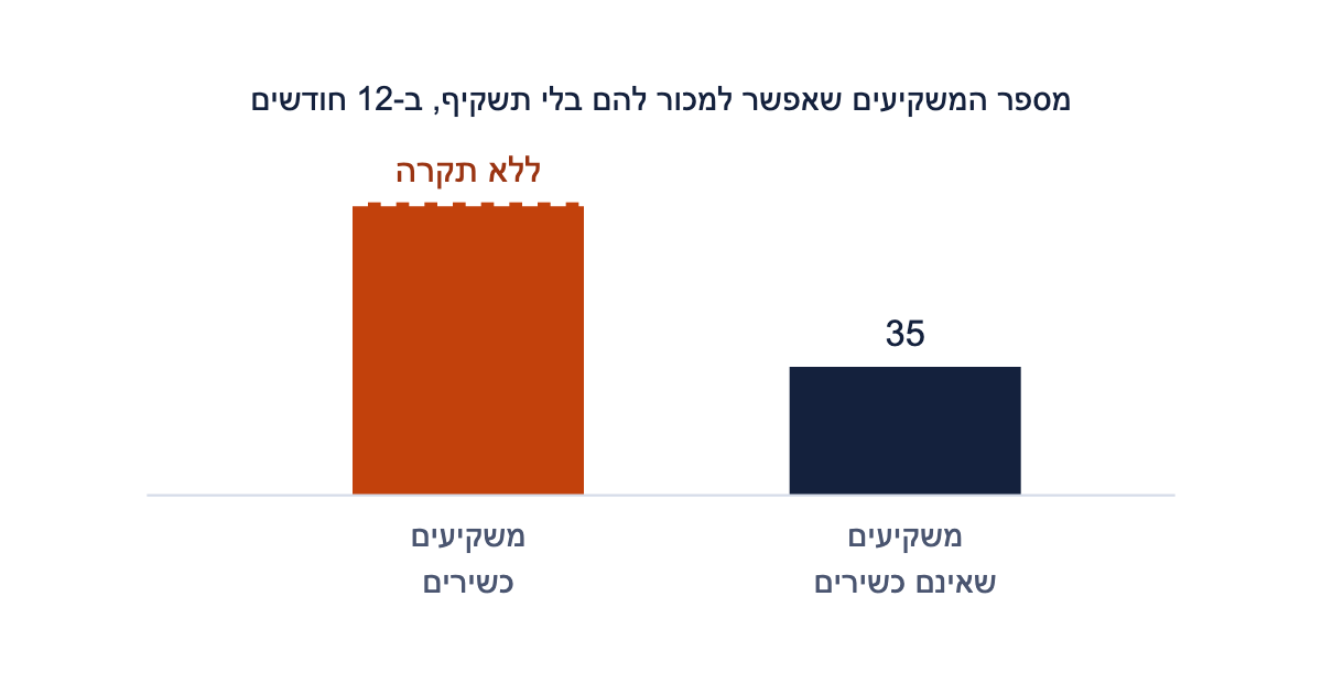 מול משקיעים שאינם כשירים אפשר להשלים מכירה ל-35 בלבד בשנים עשר חודשים, ואילו מספר המשקיעים הכשירים שאפשר למכור להם אינו מוגבל כלל