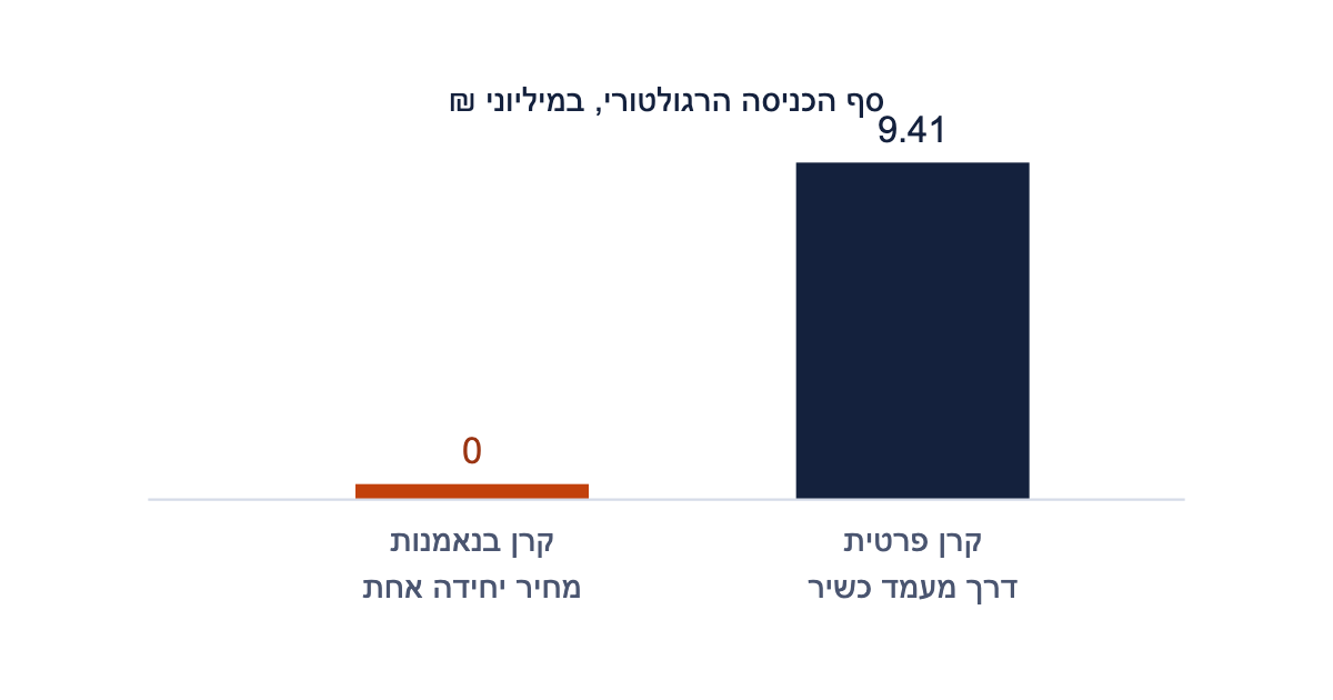 כדי להיכנס לקרן גידור פרטית דרוש בדרך כלל מעמד משקיע כשיר, שסף הנכסים הנזילים שלו הוא 9,411,809 שקלים, ואילו בקרן גידור בנאמנות אין סף כניסה רגולטורי כלל
