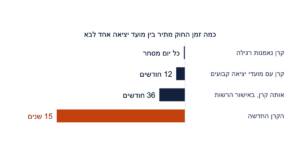 כמה זמן החוק מתיר בין מועד יציאה אחד לבא: מקרן נאמנות רגילה יוצאים בכל יום מסחר, מקרן עם מועדי יציאה קבועים עד 12 חודשים או 36 באישור הרשות, ומהקרן החדשה עד 15 שנים