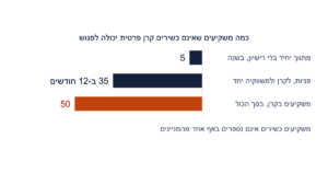 המגבלות על הצעת קרן פרטית למי שאינו משקיע כשיר: מתווך יחיד בלי רישיון רשאי לשרת עד 5 לקוחות כאלה בשנה, הקרן ומשווקיה יחד רשאים לפנות לעד 35 בשנים עשר חודשים, ובקרן יכולים להיות לכל היותר 50 כאלה בסך הכול. משקיעים כשירים אינם נספרים