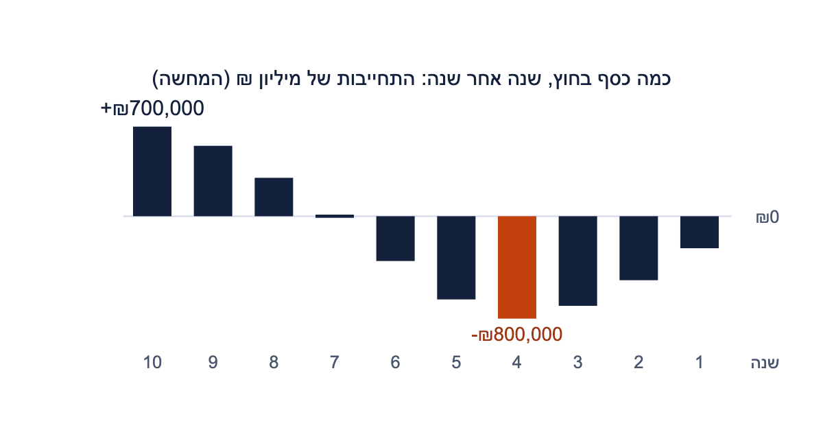 תזרים מצטבר למשקיע שהתחייב למיליון שקל בקרן פרייבט אקוויטי, בדוגמה: מינוס 250 אלף בשנה הראשונה, שפל של מינוס 800 אלף בשנה הרביעית, איזון בשנה השביעית ופלוס 700 אלף בשנה העשירית