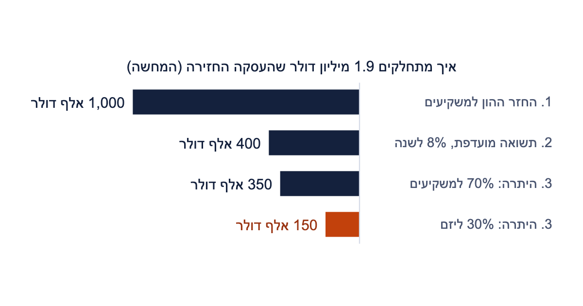 מפל החלוקה בדוגמה: מתוך 1.9 מיליון דולר שחוזרים למשקיעים ולשותף הכללי, מיליון הם החזר ההון, 400 אלף תשואה מועדפת, 350 אלף חלק המשקיעים ביתרה ו-150 אלף חלק היזם